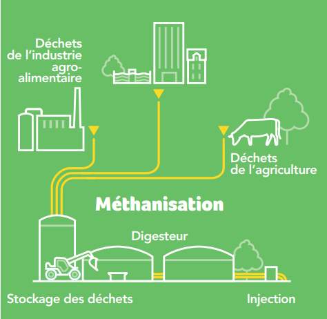 Le gaz vert, une énergie renouvelable