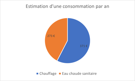 Estimation de la consommation d'électricité annuelle d'une maison Estimation de la consommation d'électricité annuelle d'une maison