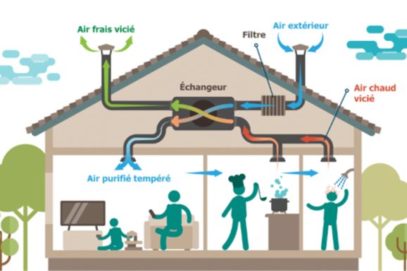 Les avantages de la VMC