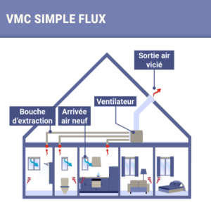 Avantages de la VMC