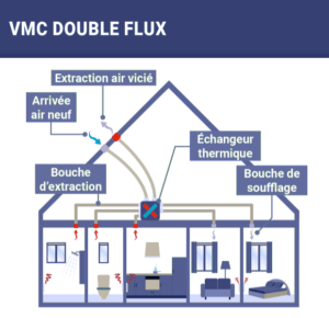 Avantages de la VMC